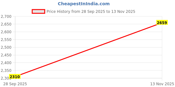flipkart.com reebok Splasher Go Running Shoes For Men reebok Price History Graph from 28 Sep 2025 to 13 Nov 2025