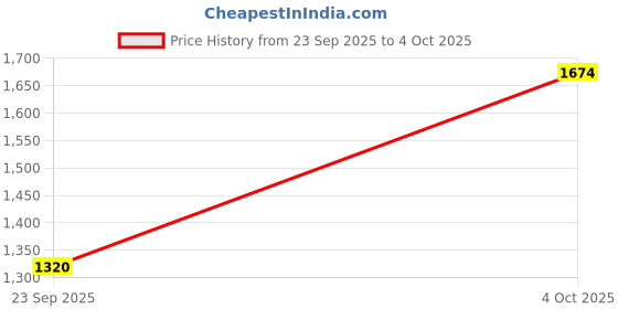 flipkart.com reebok Sprint flash M Running Shoes For Men reebok Price History Graph from 23 Sep 2025 to 4 Oct 2025