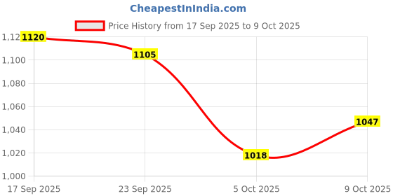flipkart.com reebok SPRINT ZEAL M Running Shoes For Men reebok Price History Graph from 17 Sep 2025 to 9 Oct 2025