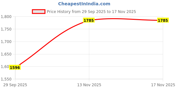flipkart.com reebok STREETCOURT VORTEX Sneakers For Men reebok Price History Graph from 29 Sep 2025 to 17 Nov 2025