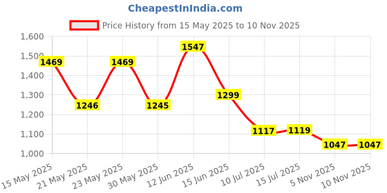 flipkart.com reebok Stride Runner M Running Shoes For Men reebok Price History Graph from 15 May 2025 to 9 Nov 2025