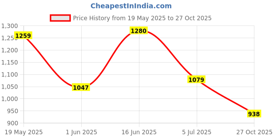 flipkart.com reebok Stride Runner M Running Shoes For Men reebok Price History Graph from 19 May 2025 to 27 Oct 2025