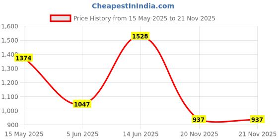flipkart.com reebok Stride Runner M Running Shoes For Men reebok Price History Graph from 15 May 2025 to 20 Nov 2025
