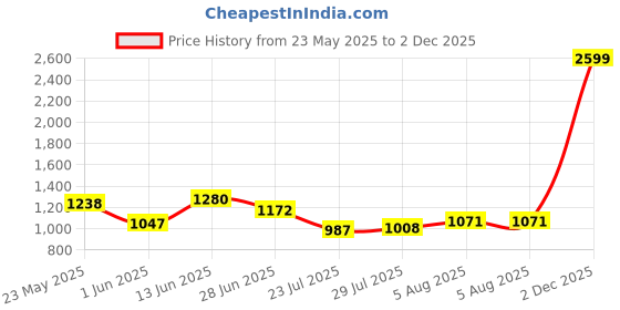 flipkart.com reebok Stride Runner M Running Shoes For Men reebok Price History Graph from 23 May 2025 to 2 Dec 2025