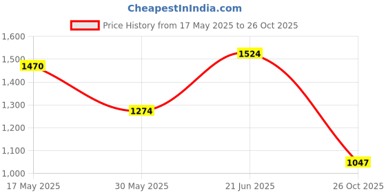 flipkart.com reebok Stride Runner M Running Shoes For Men reebok Price History Graph from 17 May 2025 to 26 Oct 2025