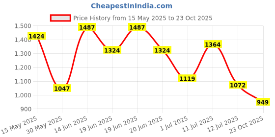 flipkart.com reebok Stride Runner M Running Shoes For Men reebok Price History Graph from 15 May 2025 to 23 Oct 2025