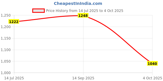 flipkart.com reebok Stride Runner M Running Shoes For Men reebok Price History Graph from 14 Jul 2025 to 4 Oct 2025