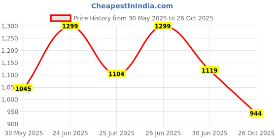 flipkart.com reebok Stride Runner M Running Shoes For Men reebok Price History Graph from 30 May 2025 to 26 Oct 2025