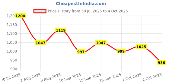 flipkart.com reebok Stride Runner M Running Shoes For Men reebok Price History Graph from 30 Jul 2025 to 4 Oct 2025