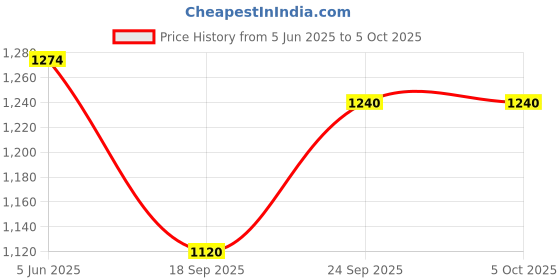 flipkart.com reebok Stride Runner M Running Shoes For Men reebok Price History Graph from 5 Jun 2025 to 5 Oct 2025