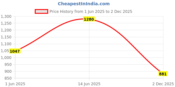 flipkart.com reebok Stride Runner M Running Shoes For Men reebok Price History Graph from 1 Jun 2025 to 2 Dec 2025