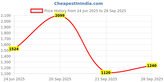 flipkart.com reebok Stride Runner M Running Shoes For Men reebok Price History Graph from 24 Jun 2025 to 28 Sep 2025