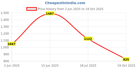 flipkart.com reebok Stride Runner M Running Shoes For Men reebok Price History Graph from 2 Jun 2025 to 19 Oct 2025
