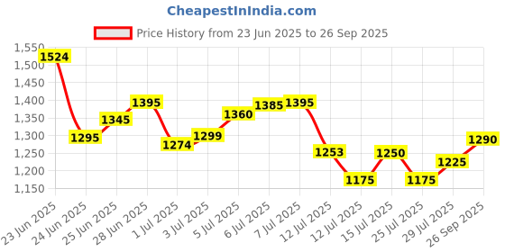 flipkart.com reebok Stride Runner M Running Shoes For Men reebok Price History Graph from 23 Jun 2025 to 26 Sep 2025