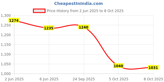 flipkart.com reebok Stride Runner M Running Shoes For Men reebok Price History Graph from 2 Jun 2025 to 8 Oct 2025