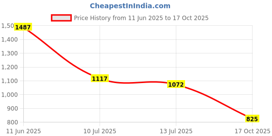 flipkart.com reebok Stride Runner M Running Shoes For Men reebok Price History Graph from 11 Jun 2025 to 17 Oct 2025