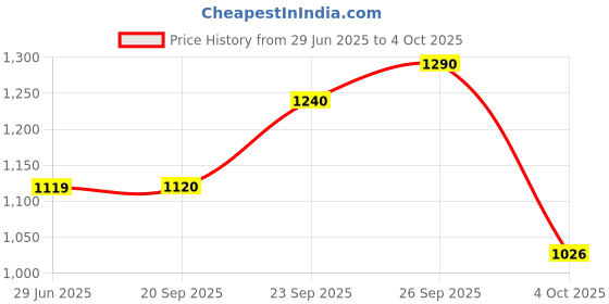 flipkart.com reebok Stride Runner M Running Shoes For Men reebok Price History Graph from 29 Jun 2025 to 4 Oct 2025