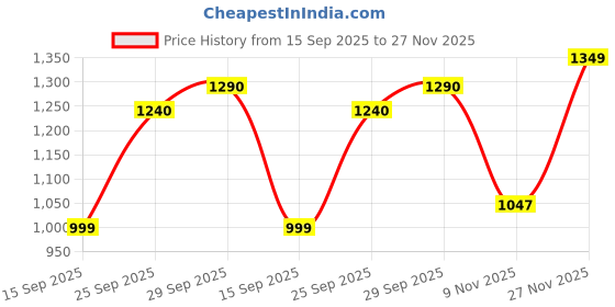 flipkart.com reebok Stride Runner M Running Shoes For Men reebok Price History Graph from 15 Sep 2025 to 27 Nov 2025
