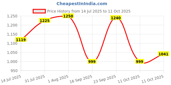 flipkart.com reebok Stride Runner M Running Shoes For Men reebok Price History Graph from 14 Jul 2025 to 11 Oct 2025
