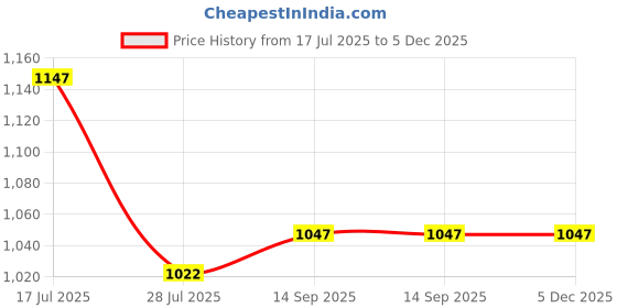 flipkart.com reebok STRIDE RUNNER M Running Shoes For Men reebok Price History Graph from 17 Jul 2025 to 4 Dec 2025