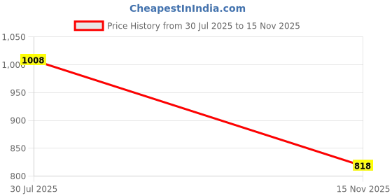 flipkart.com reebok Stride Runner M Running Shoes For Men reebok Price History Graph from 30 Jul 2025 to 15 Nov 2025