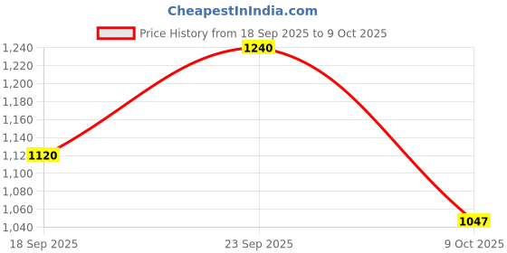 flipkart.com reebok STRIDE RUNNER M Running Shoes For Men reebok Price History Graph from 18 Sep 2025 to 9 Oct 2025