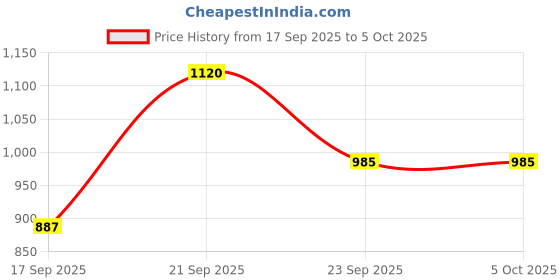 flipkart.com reebok Stride Runner M Running Shoes For Men reebok Price History Graph from 17 Sep 2025 to 5 Oct 2025