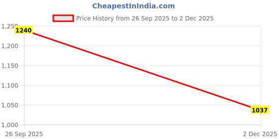 flipkart.com reebok Stride Runner M Running Shoes For Men reebok Price History Graph from 26 Sep 2025 to 2 Dec 2025