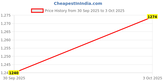 flipkart.com reebok Stride Runner M Running Shoes For Men reebok Price History Graph from 30 Sep 2025 to 3 Oct 2025