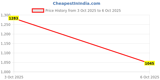 flipkart.com reebok Stride Runner M Running Shoes For Men reebok Price History Graph from 3 Oct 2025 to 6 Oct 2025