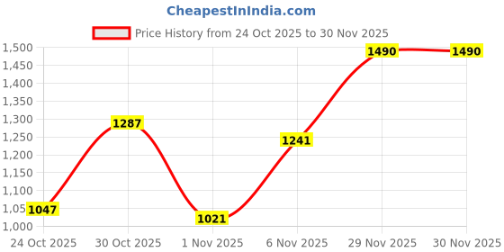 flipkart.com reebok Stride Walker M Walking Shoes For Men reebok Price History Graph from 24 Oct 2025 to 30 Nov 2025