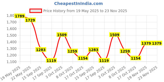 flipkart.com reebok Stride walker W Walking Shoes For Women reebok Price History Graph from 19 May 2025 to 23 Nov 2025