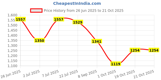 flipkart.com reebok Stride walker W Walking Shoes For Women reebok Price History Graph from 26 Jun 2025 to 20 Oct 2025