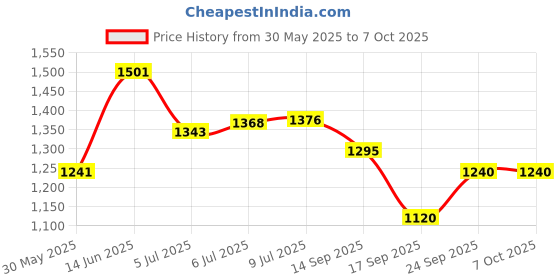 flipkart.com reebok SUPER SPEED Running Shoes For Men reebok Price History Graph from 30 May 2025 to 7 Oct 2025