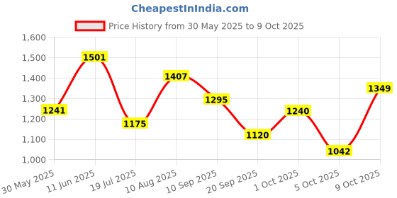 flipkart.com reebok SUPER SPEED Running Shoes For Men reebok Price History Graph from 30 May 2025 to 7 Oct 2025