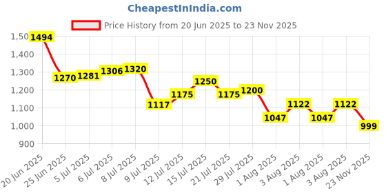 flipkart.com reebok Super Speed Running Shoes For Men reebok Price History Graph from 20 Jun 2025 to 23 Nov 2025