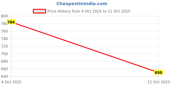 flipkart.com reebok Super Speed Running Shoes For Men reebok Price History Graph from 4 Oct 2025 to 11 Oct 2025