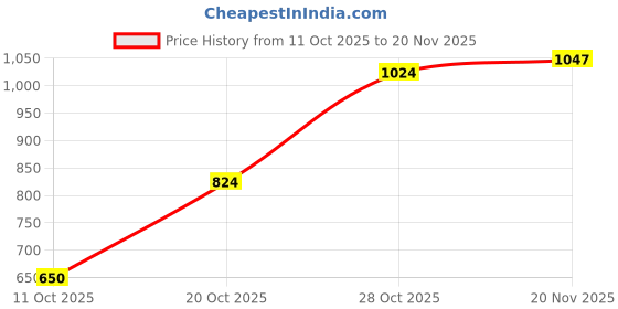 flipkart.com reebok Super Speed Running Shoes For Men reebok Price History Graph from 11 Oct 2025 to 20 Nov 2025