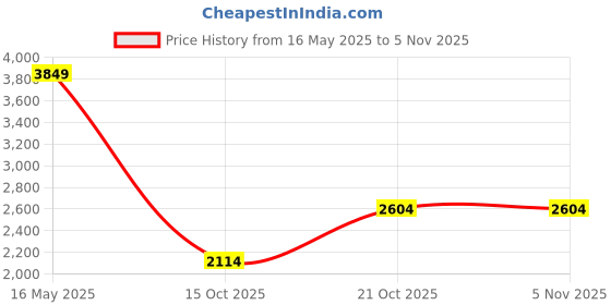 flipkart.com reebok Transport Bay Running Shoes For Women reebok Price History Graph from 16 May 2025 to 3 Nov 2025