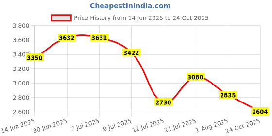 flipkart.com reebok Transport Bay Running Shoes For Women reebok Price History Graph from 14 Jun 2025 to 24 Oct 2025