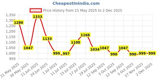 flipkart.com reebok Tread Motion Running Shoes For Men reebok Price History Graph from 21 May 2025 to 2 Dec 2025