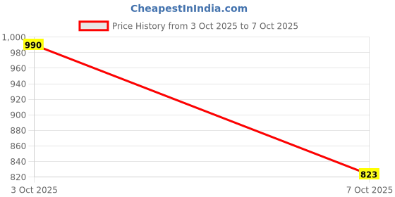 flipkart.com reebok Tread Motion Running Shoes For Men reebok Price History Graph from 3 Oct 2025 to 7 Oct 2025