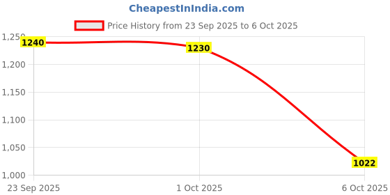 flipkart.com reebok TURBO FLIGHT M Running Shoes For Men reebok Price History Graph from 23 Sep 2025 to 6 Oct 2025