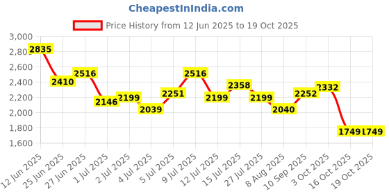 flipkart.com reebok URBANWAVE M Sneakers For Men reebok Price History Graph from 12 Jun 2025 to 18 Oct 2025