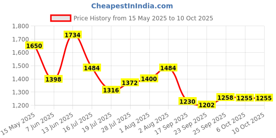 flipkart.com reebok Voyager M Running Shoes For Men reebok Price History Graph from 15 May 2025 to 9 Oct 2025