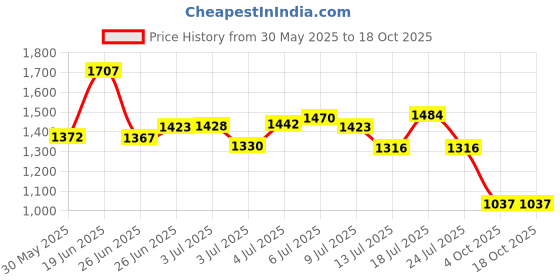flipkart.com reebok Voyager M Running Shoes For Men reebok Price History Graph from 30 May 2025 to 18 Oct 2025