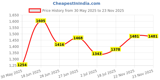 flipkart.com reebok Voyager M Running Shoes For Men reebok Price History Graph from 30 May 2025 to 22 Nov 2025
