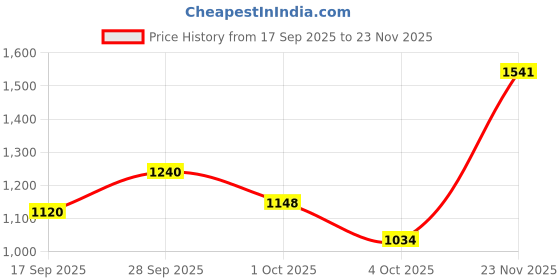 flipkart.com reebok Voyager M Running Shoes For Men reebok Price History Graph from 17 Sep 2025 to 23 Nov 2025