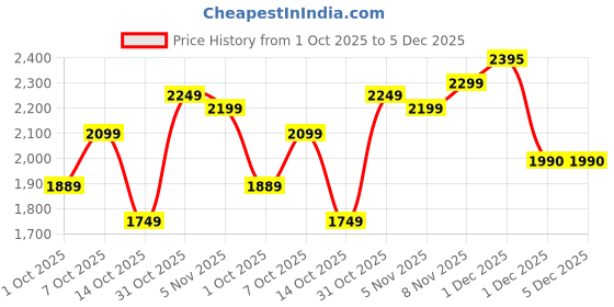 flipkart.com reebok Walk View Slip Walking Shoes For Women reebok Price History Graph from 1 Oct 2025 to 5 Dec 2025