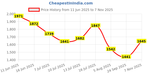 flipkart.com reebok Walk way ballerina 2.0 W Walking Shoes For Women reebok Price History Graph from 11 Jun 2025 to 7 Nov 2025